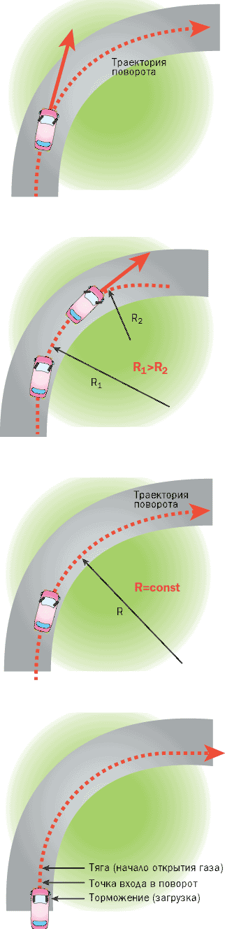 Wenn das Auto auf einer rutschigen Straße nicht auf das Lenken reagiert, drehen Sie das Lenkrad in einer geraden Linie und versuchen Sie erneut, sanft zu drehen, oder verwenden Sie die Load-Turn-Traction-Technik Если на скользкой дороге автомобиль не реагирует на поворот руля, поставьте руль в положение движения по прямой и постарайтесь еще раз плавно повернуть или используйте прием загрузка-поворот-тяга