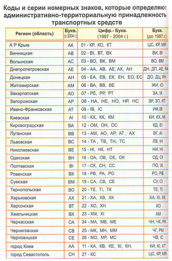 Codes und der Serie von Kfz-Kennzeichen in der Ukraine