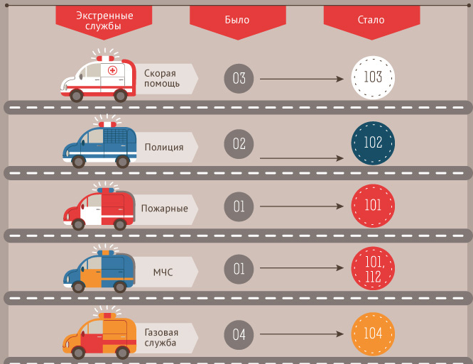 Liste von Rettungstelefonen auf der Straße nach Regionen Телефоны спасения на дороге