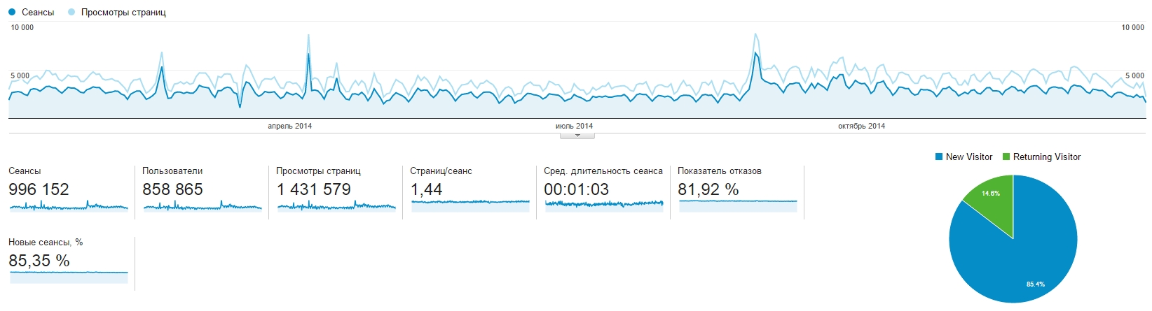 Google-Metriken Показатели Google