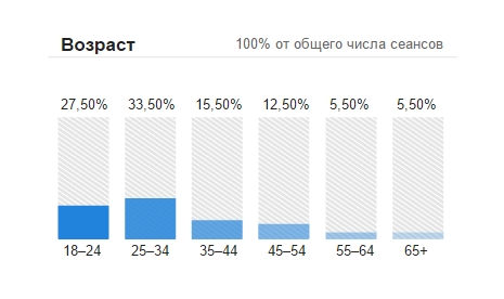 Google-Metriken Показатели Google