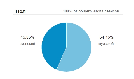 Google-Metriken Показатели Google