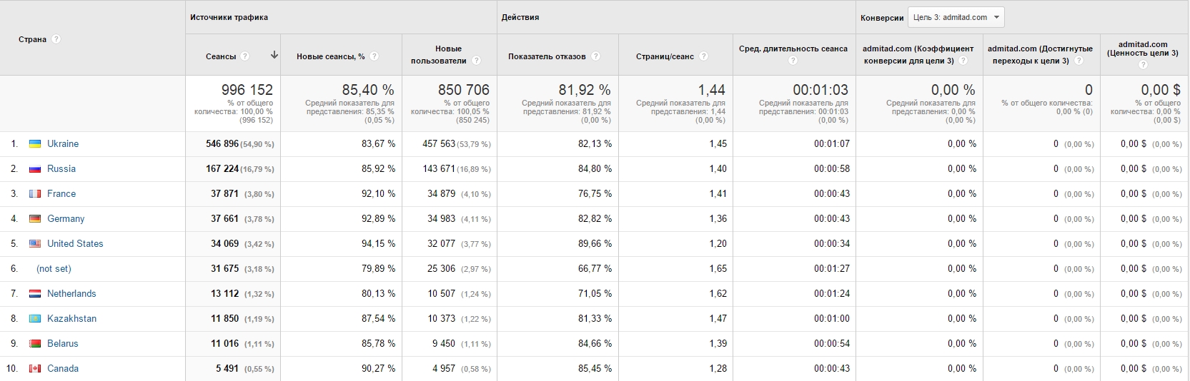 Google-Metriken Показатели Google