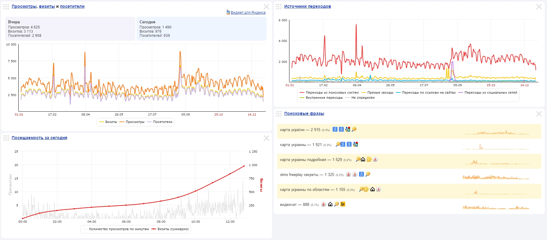 Yandex-Metriken Показатели Yandex
