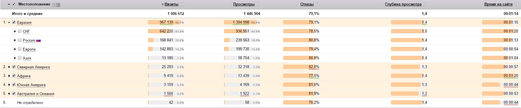 Yandex-Metriken Показатели Yandex