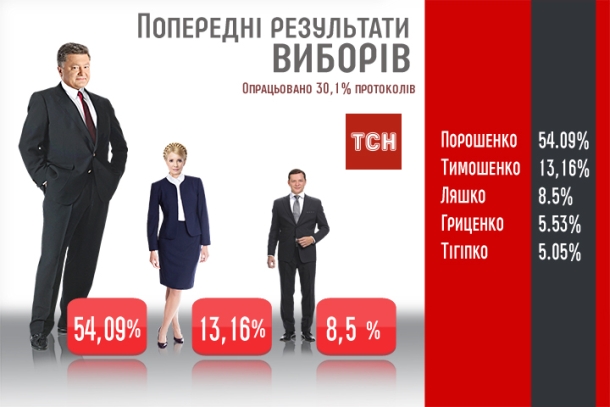 Wahlen in der Ukraine 2014 Выборы в Украине 2014