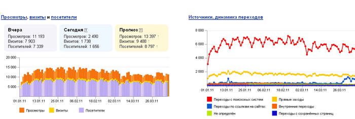 Views, Visits und Besucher im Jahr 2011