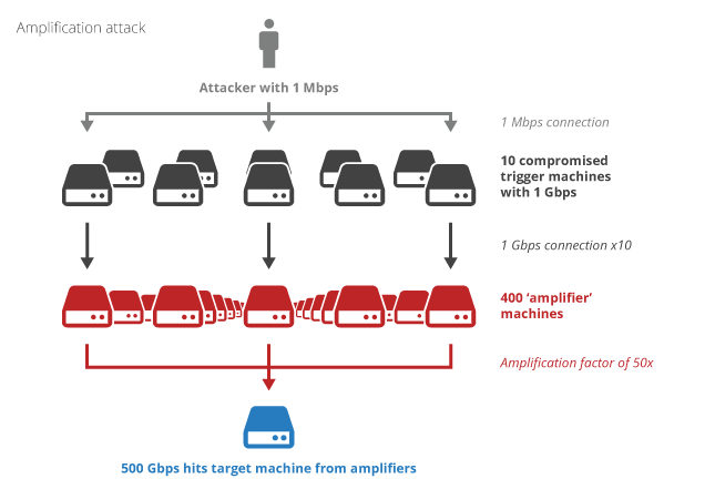 Attack mit deinem Zeitserver: NTP-Amplifikationsangriff (CVE-2013-5211) Атака с помощью вашего сервера времени: NTP amplification attack (CVE-2013-5211)