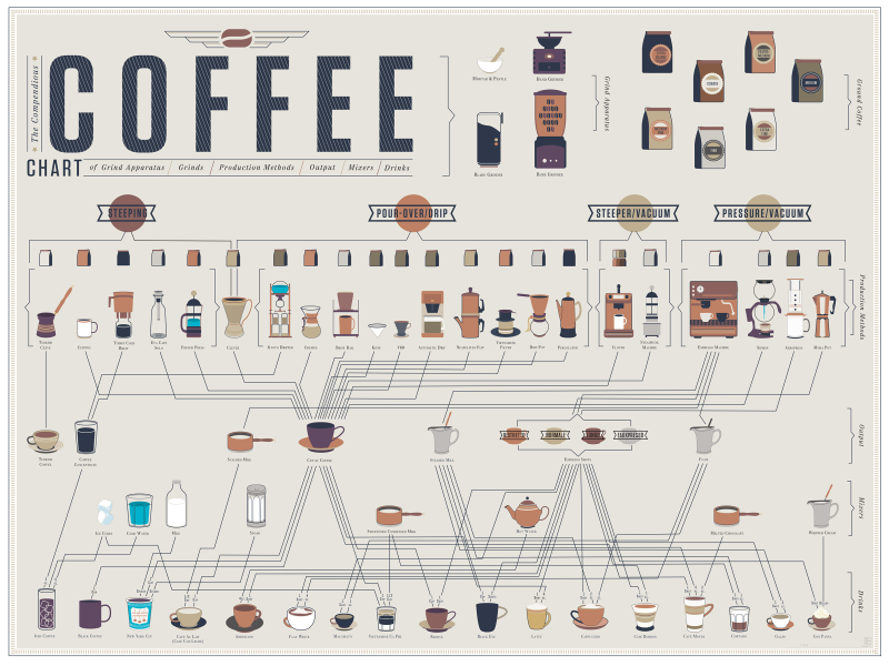 Arten von Kaffee und Kaffeegetränke