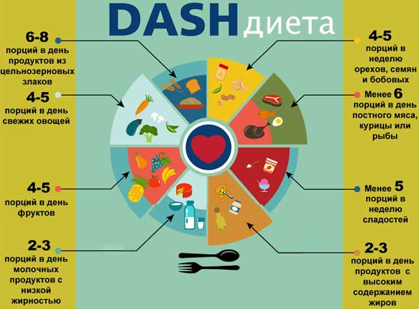 Was ist DASH-Diät und warum, laut Ärzten, gilt es als das Beste für die Gesundheit Что такое DASH-диета?