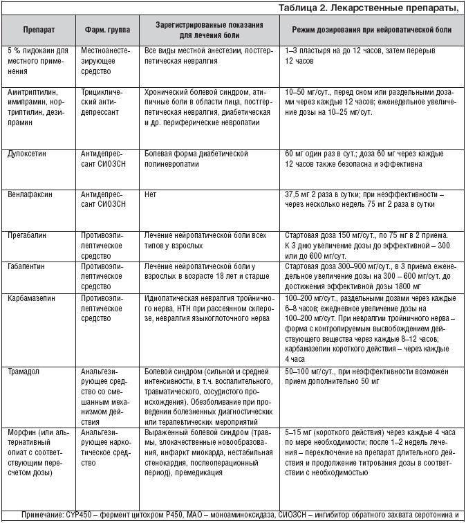 Neuropathischer Schmerz Нейропатическая боль