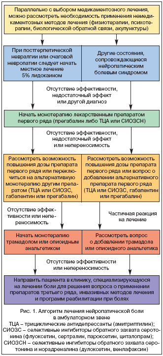 Neuropathischer Schmerz Нейропатическая боль