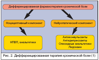 Neuropathischer Schmerz Нейропатическая боль