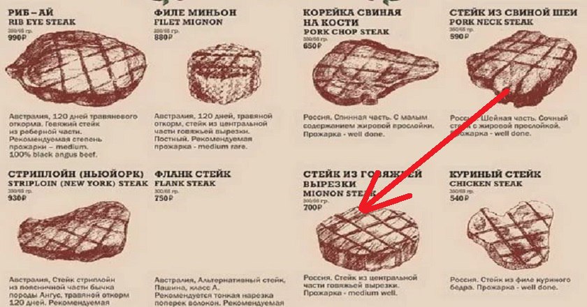 - Arten von Steaks Стейк