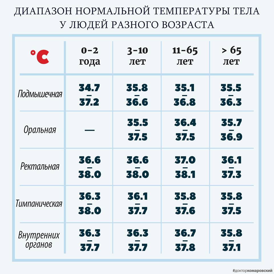 Orale, rektale, trommelfellartige Temperatur Оральная температура, Ректальная температура, Тимпаническая температура