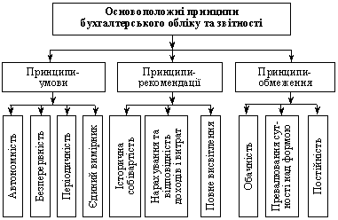 System printsipіv buhgalterskogo oblіku Ukraine