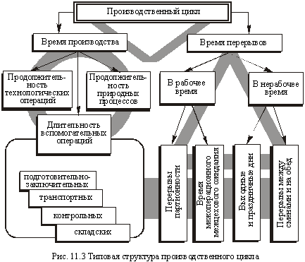 Die typische Struktur des Produktionszyklus