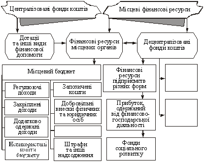 Strukturell logіchna Schema fіnansovih resursіv regіonіv