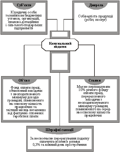 Strukturell logіchna Schema formuvannya kommunale podatku