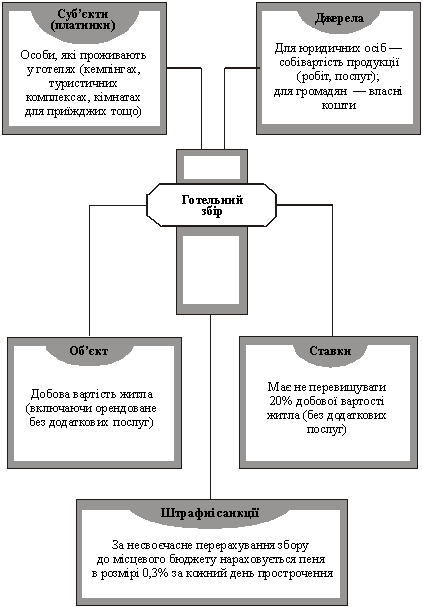 Strukturell logіchna Schema gotelnogo Zborov