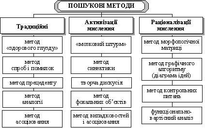 Zagalna klasifіkatsіya metodіv Collective іntuїtivnogo Poshuk