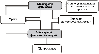 Groshovі fließt von sferі mіzhnarodnih fіnansіv