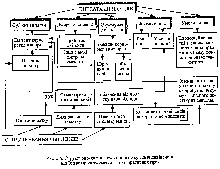 Схема оподаткування дивідендів
