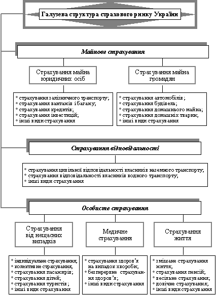 Галузева структура страхового ринку України