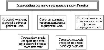 Інституційна структура страхового ринку України