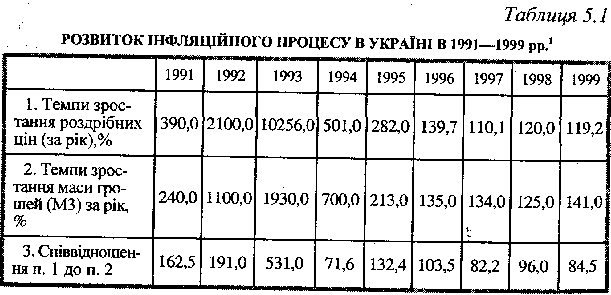 Rozvitok іnflyatsіynogo Prozesse in Ukraїnі pp 1991-1999