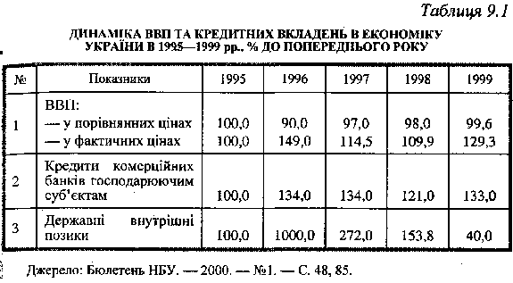 Die Dynamik des BIP und der Kreditbeitrag zur Wirtschaft der Ukraine