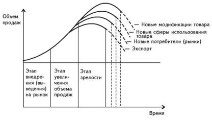 Verfahren zur Erweiterung des Produktzyklus zhiznennlgl