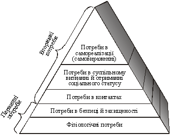 . P’yatirіvneva pyramida Verbraucher A. Maslow