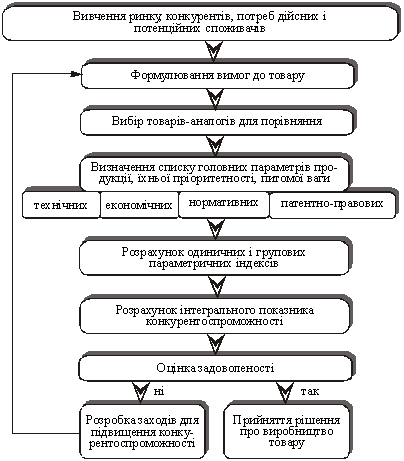 . Schema otsіnyuvannya Wettbewerbsfähigkeit der Waren