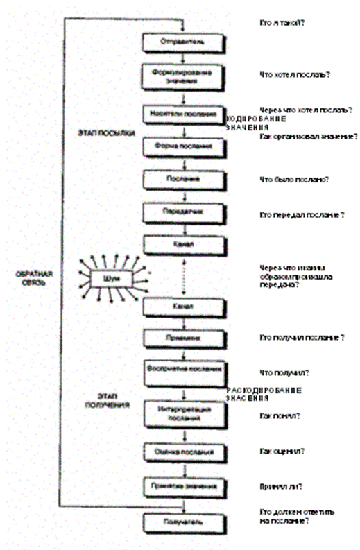 Modell des Kommunikationsprozesses
