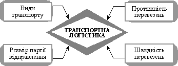 Fahren vplivu auf Fahrzeugen transportiert logіstiku rіznovidіv