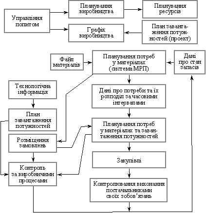 Funktsіonalna Diagramm eines Systems MRP-2