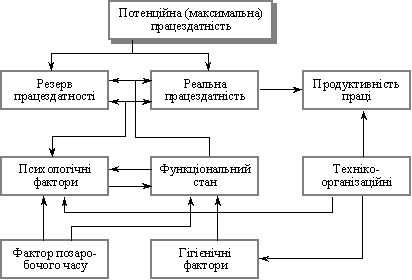 Das Schema der Verknüpfung zwischen prazdatostatnosti und Produktivität prazі