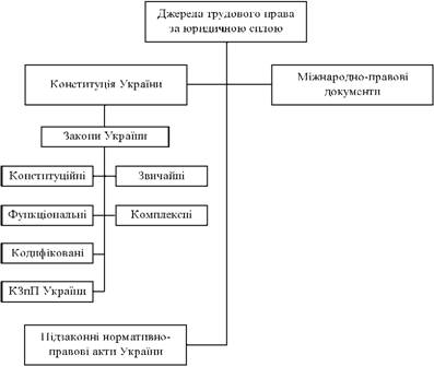 Widi Jerel (Formulare) für das Arbeitsrecht Yurydychna ієrarhієyu