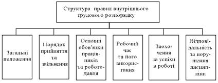 Die Struktur der Arbeitsregeln vnutrіshnogo rozporyadku