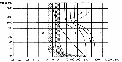 Zeitplan der Bereiche der physiologischen Wirkung auf den menschlichen AC (50-60 Hz) nach IEC 479-94, Sec. 2.3 und Zeit-Strom-Charakteristiken des RCD