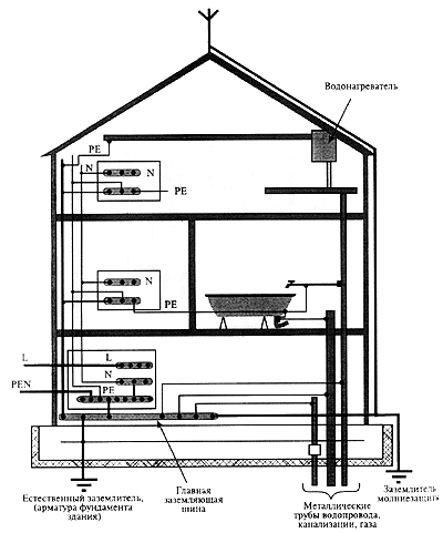 Ein Beispiel des Systems der Ausgleich der Potentiale elektroustnovki Gebäude