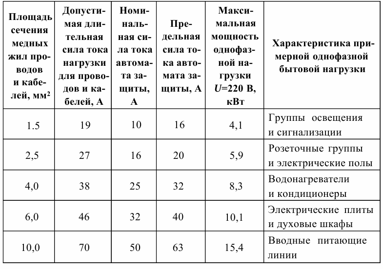 Kabelgröße, Strom, Leistung und Lastcharakteristik Сечение проводов, сила тока, мощность