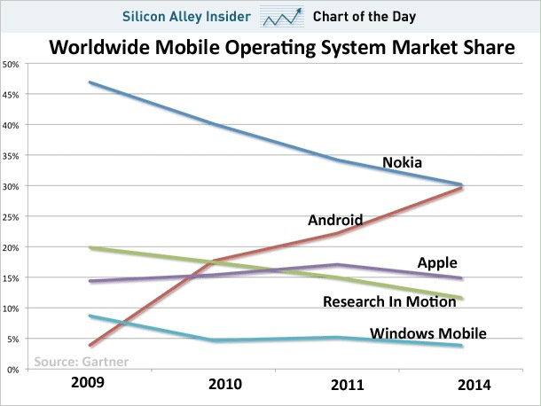 weltweit Handy-Betriebssystem Marktanteil