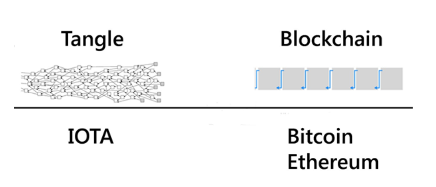 IOTA - Top beliebtesten Kryptowährung IOTA