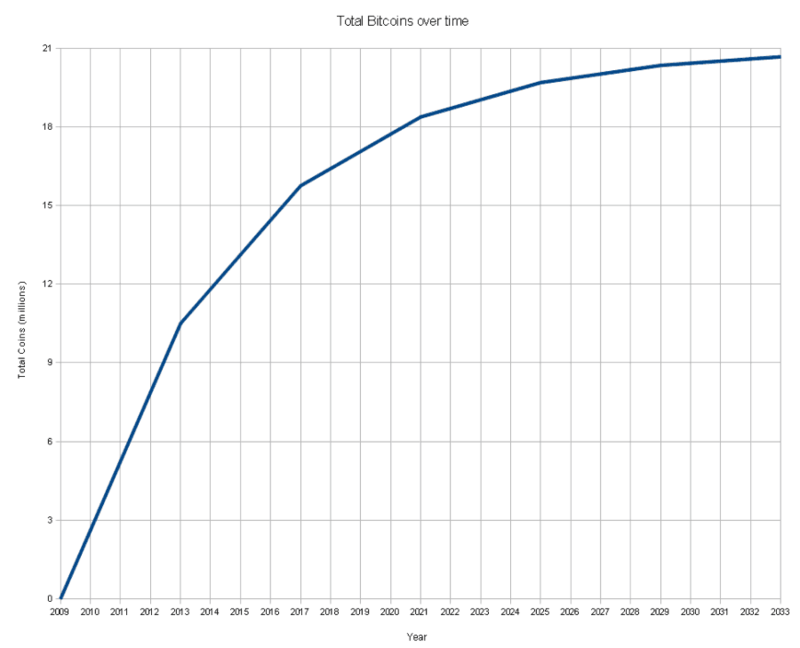 Die Anzahl der Bitcoins im Laufe der Zeit (Jahre 2009 bis 2033) Количество биткойнов с течением времени