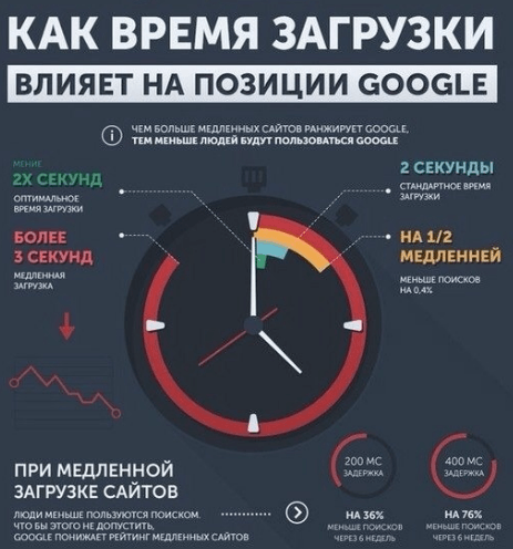 Google Sanktionen und Filter für Websites Скорость загрузки сайта (Page Load Time) фильтр Google
