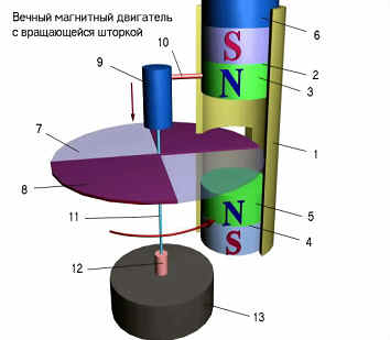 Magneto-Schwerkraft-Motor "whirligig" mit Segmenten Bildschirme und Magneten Bewegung in der vertikalen Ebene