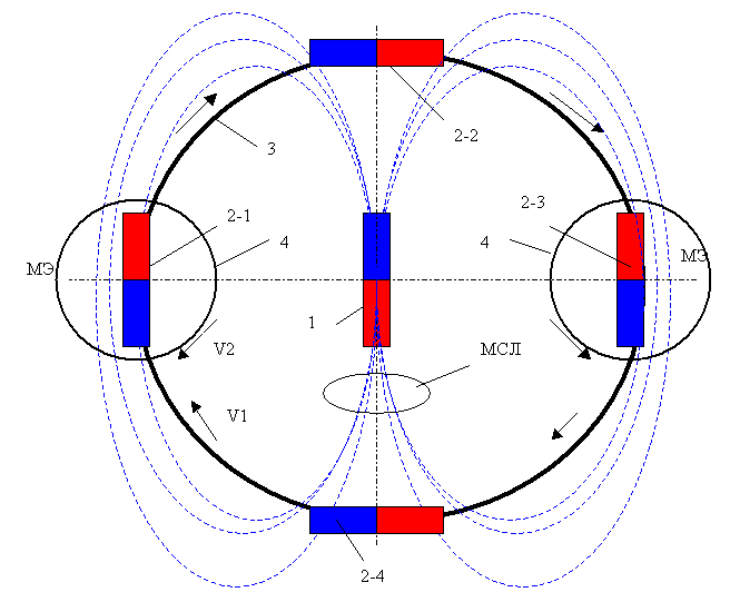 Orbital-Magnetmotor mit einem zentralen Verbundmagneten - quasi-Monopol-Orbital und rotierenden Magneten
