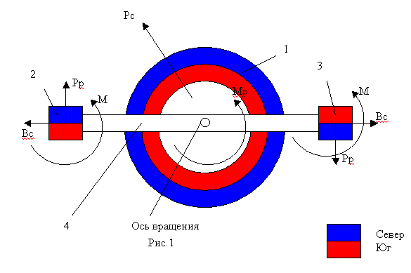 Der ringförmige Magnetmotor (MD).